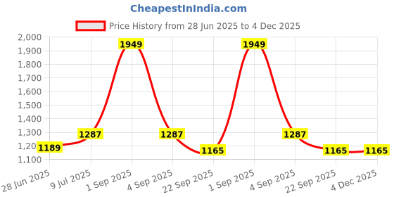 tatacliq.com Pantaloons Junior Olive Regular Fit Full Sleeves Jacket pantaloons junior Price History Graph from 28 Jun 2025 to 4 Dec 2025