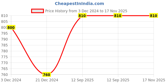 tatacliq.com Pantaloons Junior Olive Regular Fit Full Sleeves Sweatshirt pantaloons junior Price History Graph from 3 Dec 2024 to 16 Nov 2025