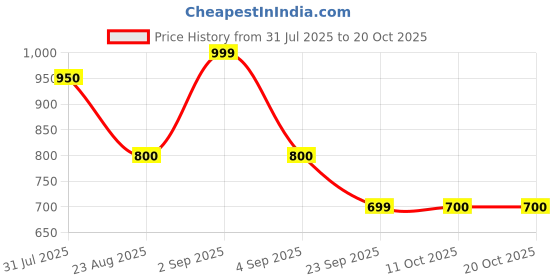 tatacliq.com Pantaloons Junior Olive Regular Fit Trousers pantaloons junior Price History Graph from 31 Jul 2025 to 20 Oct 2025