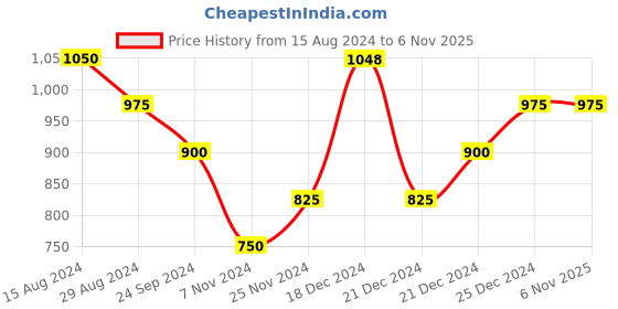 tatacliq.com Pantaloons Junior Olive Self Pattern Full Sleeves Sweater pantaloons junior Price History Graph from 15 Aug 2024 to 5 Nov 2025