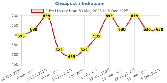 tatacliq.com Pantaloons Junior Olive Shorts pantaloons junior Price History Graph from 30 May 2025 to 4 Dec 2025