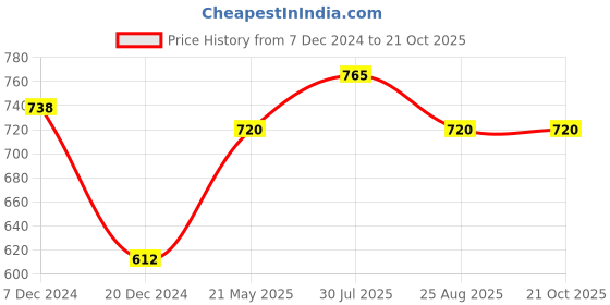 tatacliq.com Pantaloons Junior Olive Slim Fit Trousers pantaloons junior Price History Graph from 7 Dec 2024 to 21 Oct 2025