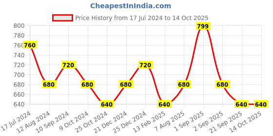 tatacliq.com Pantaloons Junior Onion Pink Cotton Regular Fit Shorts pantaloons junior Price History Graph from 17 Jul 2024 to 13 Oct 2025