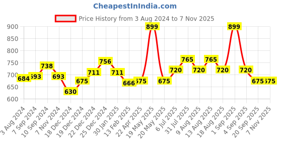 tatacliq.com Pantaloons Junior Orange & Blue Cotton Chequered Full Sleeves Shirt pantaloons junior Price History Graph from 3 Aug 2024 to 3 Nov 2025