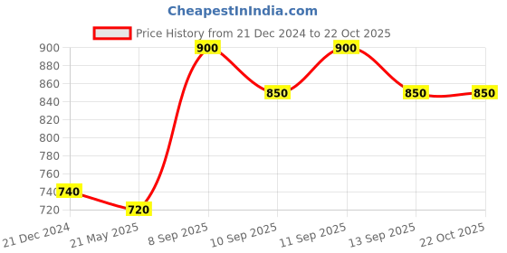 tatacliq.com Pantaloons Junior Orange & Blue Cotton Chequered Full Sleeves Shirt pantaloons junior Price History Graph from 21 Dec 2024 to 21 Oct 2025