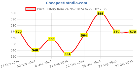 tatacliq.com Pantaloons Junior Orange & Grey Color Block T-Shirt pantaloons junior Price History Graph from 24 Nov 2024 to 27 Oct 2025