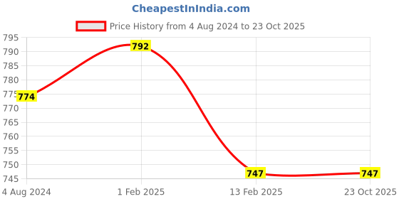 tatacliq.com Pantaloons Junior Orange & White Cotton Striped Full Sleeves Shirt pantaloons junior Price History Graph from 4 Aug 2024 to 21 Oct 2025
