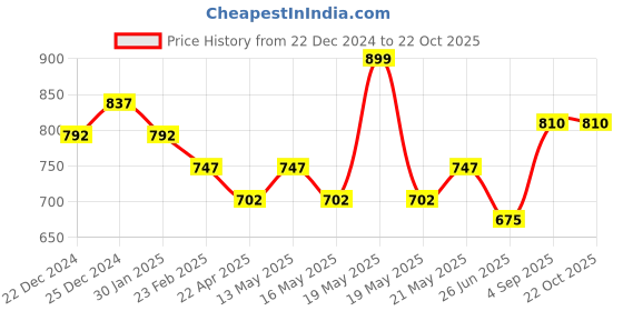 tatacliq.com Pantaloons Junior Orange & White Cotton Striped Full Sleeves Shirt pantaloons junior Price History Graph from 22 Dec 2024 to 21 Oct 2025