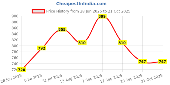 tatacliq.com Pantaloons Junior Orange & White Cotton Striped Full Sleeves Shirt pantaloons junior Price History Graph from 28 Jun 2025 to 21 Oct 2025