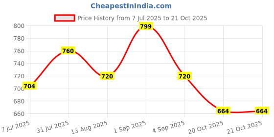 tatacliq.com Pantaloons Junior Orange & White Cotton Striped Full Sleeves Shirt pantaloons junior Price History Graph from 7 Jul 2025 to 21 Oct 2025