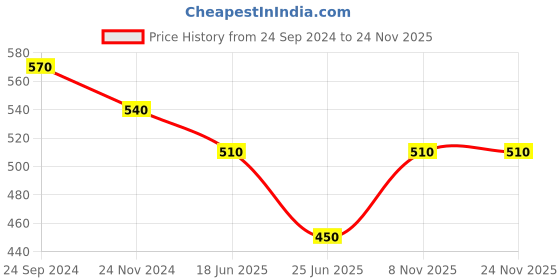 tatacliq.com Pantaloons Junior Orange & White Cotton Textured Pattern Top pantaloons junior Price History Graph from 24 Sep 2024 to 23 Nov 2025