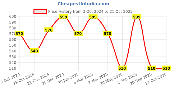 tatacliq.com Pantaloons Junior Orange & White Cotton Textured Pattern Top pantaloons junior Price History Graph from 3 Oct 2024 to 20 Oct 2025