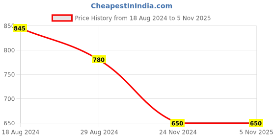 tatacliq.com Pantaloons Junior Orange Applique Full Sleeves Sweater pantaloons junior Price History Graph from 18 Aug 2024 to 2 Nov 2025