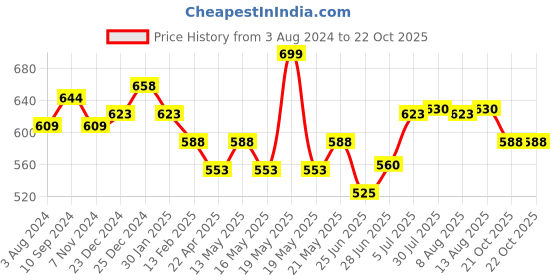 tatacliq.com Pantaloons Junior Orange Cotton Chequered Full Sleeves Shirt pantaloons junior Price History Graph from 3 Aug 2024 to 21 Oct 2025