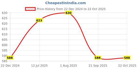 tatacliq.com Pantaloons Junior Orange Cotton Chequered Full Sleeves Shirt pantaloons junior Price History Graph from 22 Dec 2024 to 21 Oct 2025