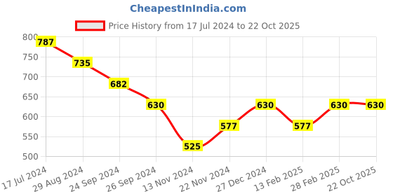 tatacliq.com Pantaloons Junior Orange Cotton Chequered Shirt pantaloons junior Price History Graph from 17 Jul 2024 to 21 Oct 2025