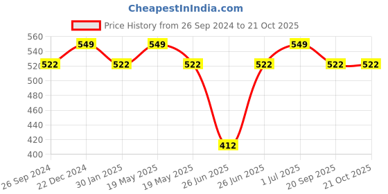 tatacliq.com Pantaloons Junior Orange Cotton Embroidered T-Shirt pantaloons junior Price History Graph from 26 Sep 2024 to 21 Oct 2025