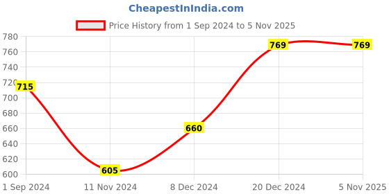 tatacliq.com Pantaloons Junior Orange Cotton Printed Full Sleeves Sweatshirt pantaloons junior Price History Graph from 1 Sep 2024 to 2 Nov 2025