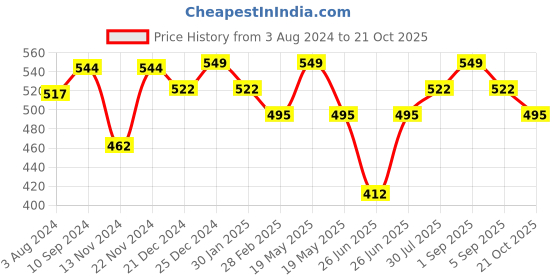 tatacliq.com Pantaloons Junior Orange Cotton Printed T-Shirt pantaloons junior Price History Graph from 3 Aug 2024 to 21 Oct 2025