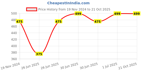 tatacliq.com Pantaloons Junior Orange Cotton Printed T-Shirt pantaloons junior Price History Graph from 19 Nov 2024 to 21 Oct 2025