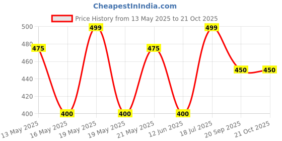 tatacliq.com Pantaloons Junior Orange Cotton Printed T-Shirt pantaloons junior Price History Graph from 13 May 2025 to 20 Oct 2025