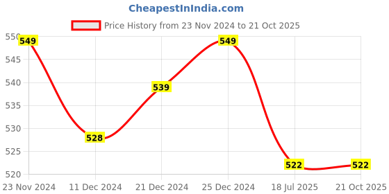 tatacliq.com Pantaloons Junior Orange Cotton Printed Trackpants pantaloons junior Price History Graph from 23 Nov 2024 to 21 Oct 2025