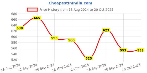 tatacliq.com Pantaloons Junior Orange Cotton Regular Fit Top pantaloons junior Price History Graph from 18 Aug 2024 to 20 Oct 2025