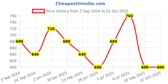 tatacliq.com Pantaloons Junior Orange Cotton Regular Fit Top pantaloons junior Price History Graph from 3 Sep 2024 to 20 Oct 2025