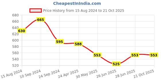 tatacliq.com Pantaloons Junior Orange Cotton Regular Fit Top pantaloons junior Price History Graph from 15 Aug 2024 to 21 Oct 2025