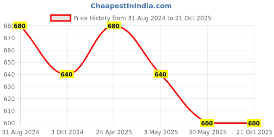 tatacliq.com Pantaloons Junior Orange Cotton Regular Fit Top pantaloons junior Price History Graph from 31 Aug 2024 to 20 Oct 2025