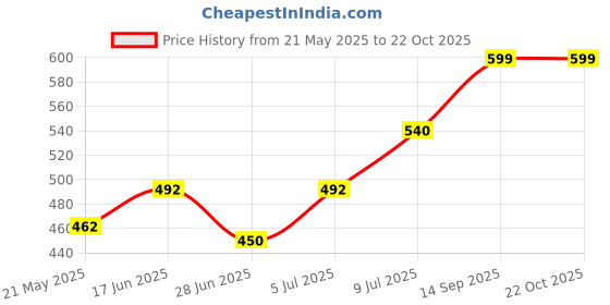 tatacliq.com Pantaloons Junior Orange Cut N Sew Shorts pantaloons junior Price History Graph from 21 May 2025 to 21 Oct 2025