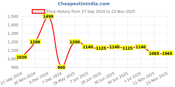 tatacliq.com Pantaloons Junior Orange Printed Full Sleeves Jacket pantaloons junior Price History Graph from 27 Sep 2024 to 22 Nov 2025