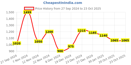 tatacliq.com Pantaloons Junior Orange Printed Full Sleeves Jacket pantaloons junior Price History Graph from 27 Sep 2024 to 22 Oct 2025