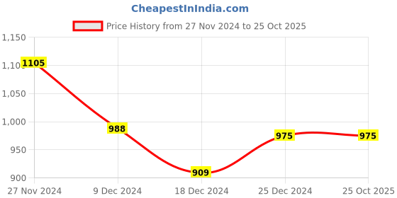 tatacliq.com Pantaloons Junior Orange Printed Medium Backpack pantaloons junior Price History Graph from 27 Nov 2024 to 25 Oct 2025