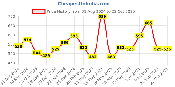 tatacliq.com Pantaloons Junior Orange Printed T-Shirt pantaloons junior Price History Graph from 31 Aug 2024 to 21 Oct 2025