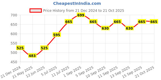 tatacliq.com Pantaloons Junior Orange Printed T-Shirt pantaloons junior Price History Graph from 21 Dec 2024 to 21 Oct 2025