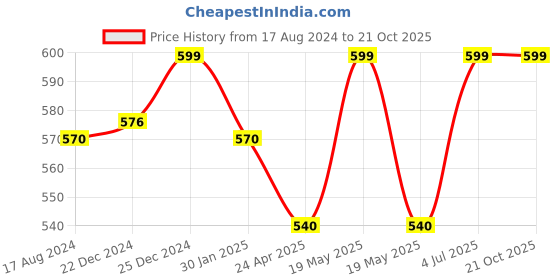 tatacliq.com Pantaloons Junior Orange Printed Top pantaloons junior Price History Graph from 17 Aug 2024 to 21 Oct 2025