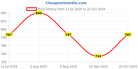 tatacliq.com Pantaloons Junior Orange Shirt pantaloons junior Price History Graph from 12 Jul 2025 to 22 Oct 2025