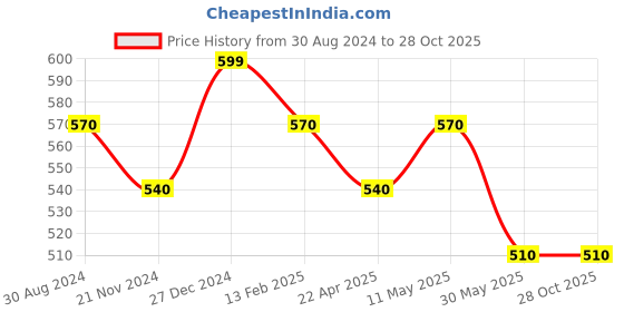tatacliq.com Pantaloons Junior Orange Striped Dress pantaloons junior Price History Graph from 30 Aug 2024 to 27 Oct 2025