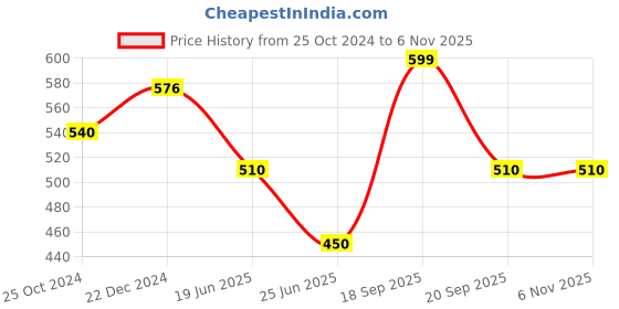 tatacliq.com Pantaloons Junior Orange Striped Dress pantaloons junior Price History Graph from 25 Oct 2024 to 4 Nov 2025