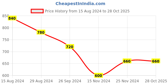 tatacliq.com Pantaloons Junior Orange Striped Full Sleeves Sweater pantaloons junior Price History Graph from 15 Aug 2024 to 27 Oct 2025