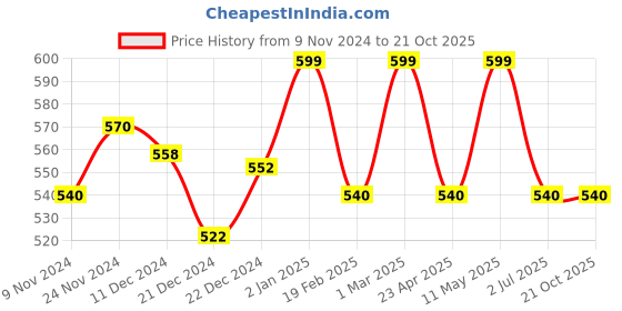 tatacliq.com Pantaloons Junior Orange Woven Beanie & Gloves pantaloons junior Price History Graph from 9 Nov 2024 to 21 Oct 2025