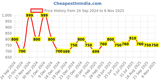 tatacliq.com Pantaloons Junior Pale Banana Yellow Regular Fit Dress pantaloons junior Price History Graph from 24 Sep 2024 to 3 Nov 2025