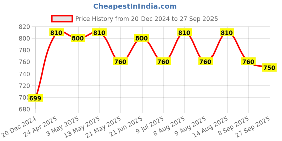 tatacliq.com Pantaloons Junior Pale Banana Yellow Regular Fit Dress pantaloons junior Price History Graph from 20 Dec 2024 to 27 Sep 2025