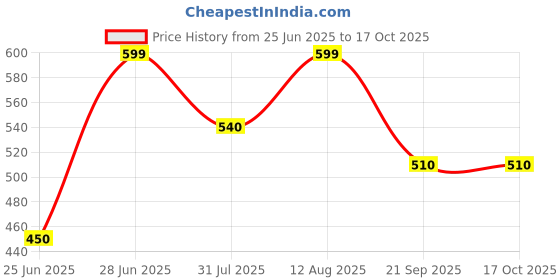 tatacliq.com Pantaloons Junior Pale Peach Peach T-Shirt pantaloons junior Price History Graph from 25 Jun 2025 to 16 Oct 2025