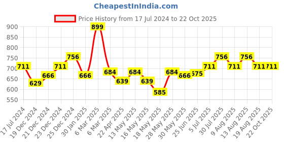tatacliq.com Pantaloons Junior Pastel Orange Cotton Printed Dress pantaloons junior Price History Graph from 17 Jul 2024 to 22 Oct 2025