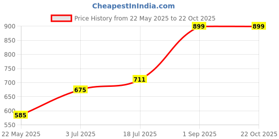 tatacliq.com Pantaloons Junior Pastel Orange Cotton Printed Dress pantaloons junior Price History Graph from 22 May 2025 to 22 Oct 2025