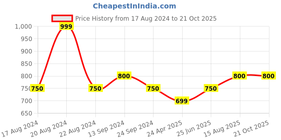 tatacliq.com Pantaloons Junior Pastel Yellow & White Cotton Striped Full Sleeves Shirt pantaloons junior Price History Graph from 17 Aug 2024 to 21 Oct 2025