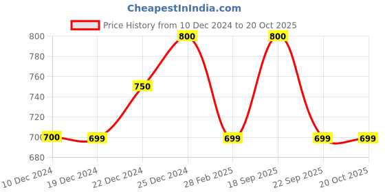 tatacliq.com Pantaloons Junior Pastel Yellow & White Cotton Striped Full Sleeves Shirt pantaloons junior Price History Graph from 10 Dec 2024 to 20 Oct 2025