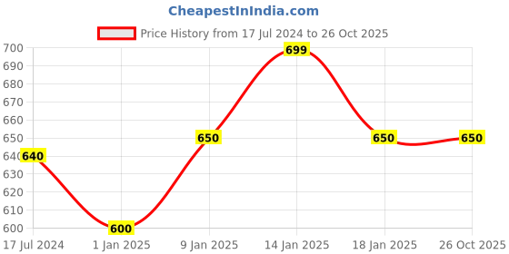 tatacliq.com Pantaloons Junior Peach & Navy Printed Leggings (Pack of 2) pantaloons junior Price History Graph from 17 Jul 2024 to 25 Oct 2025